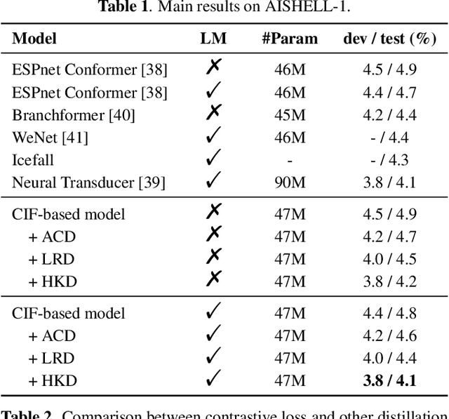 Figure 2 for Knowledge Transfer from Pre-trained Language Models to Cif-based Speech Recognizers via Hierarchical Distillation