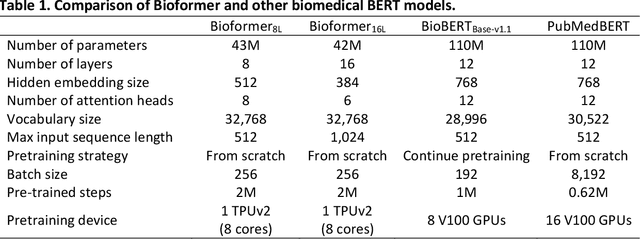 Figure 2 for Bioformer: an efficient transformer language model for biomedical text mining