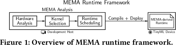 Figure 1 for MEMA Runtime Framework: Minimizing External Memory Accesses for TinyML on Microcontrollers