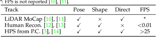 Figure 1 for PointHPS: Cascaded 3D Human Pose and Shape Estimation from Point Clouds
