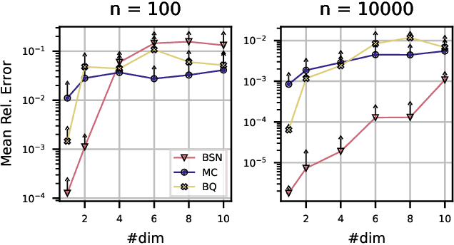 Figure 4 for Bayesian Numerical Integration with Neural Networks