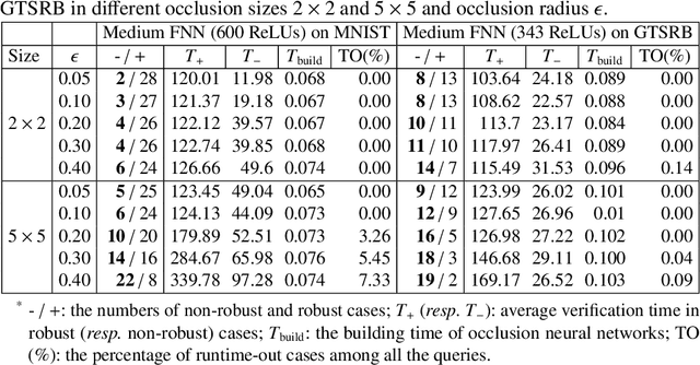 Figure 2 for OccRob: Efficient SMT-Based Occlusion Robustness Verification of Deep Neural Networks
