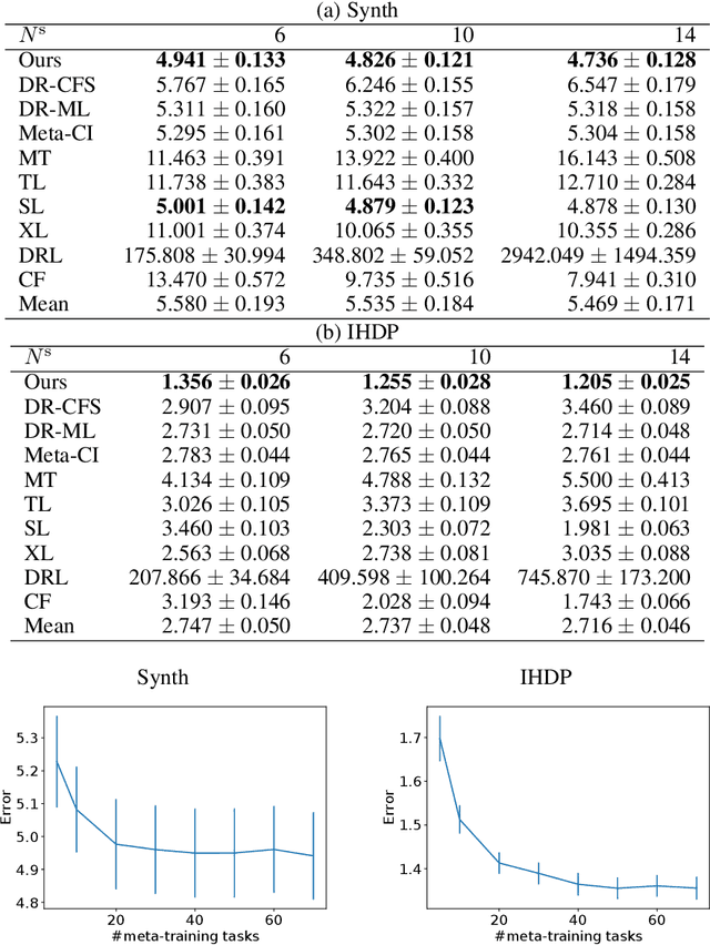 Figure 3 for Meta-learning for heterogeneous treatment effect estimation with closed-form solvers