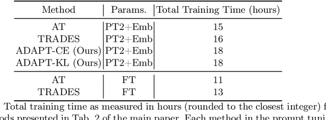 Figure 3 for ADAPT to Robustify Prompt Tuning Vision Transformers