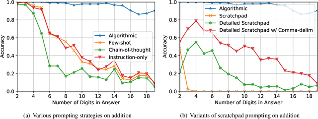 Figure 3 for Teaching Algorithmic Reasoning via In-context Learning