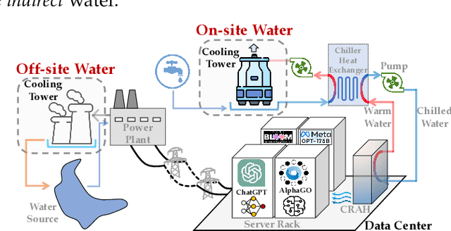 Figure 4 for Making AI Less "Thirsty": Uncovering and Addressing the Secret Water Footprint of AI Models