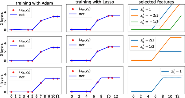 Figure 3 for A Library of Mirrors: Deep Neural Nets in Low Dimensions are Convex Lasso Models with Reflection Features