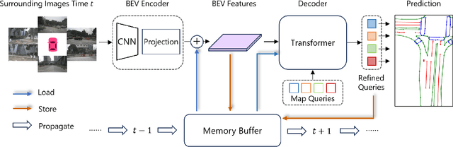 Figure 3 for StreamMapNet: Streaming Mapping Network for Vectorized Online HD Map Construction