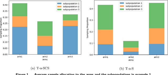 Figure 1 for Best Arm Identification with Fairness Constraints on Subpopulations