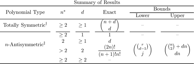 Figure 2 for Uniform $\mathcal{C}^k$ Approximation of $G$-Invariant and Antisymmetric Functions, Embedding Dimensions, and Polynomial Representations