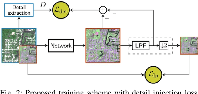 Figure 2 for A full-resolution training framework for Sentinel-2 image fusion
