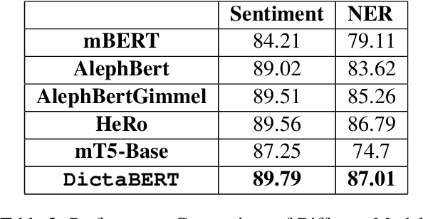 Figure 2 for DictaBERT: A State-of-the-Art BERT Suite for Modern Hebrew
