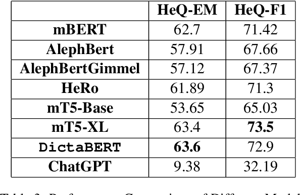 Figure 3 for DictaBERT: A State-of-the-Art BERT Suite for Modern Hebrew