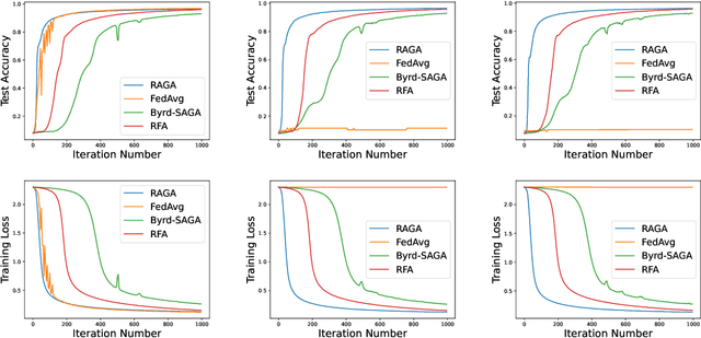 Figure 4 for Byzantine-resilient Federated Learning With Adaptivity to Data Heterogeneity