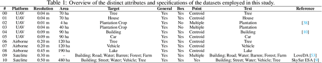 Figure 2 for The Segment Anything Model (SAM) for Remote Sensing Applications: From Zero to One Shot