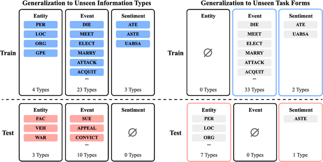 Figure 3 for Benchmarking Large Language Models with Augmented Instructions for Fine-grained Information Extraction