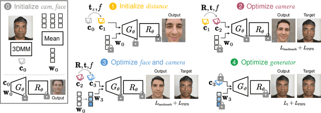 Figure 3 for DisCO: Portrait Distortion Correction with Perspective-Aware 3D GANs