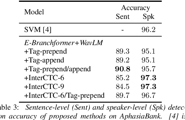 Figure 3 for A New Benchmark of Aphasia Speech Recognition and Detection Based on E-Branchformer and Multi-task Learning