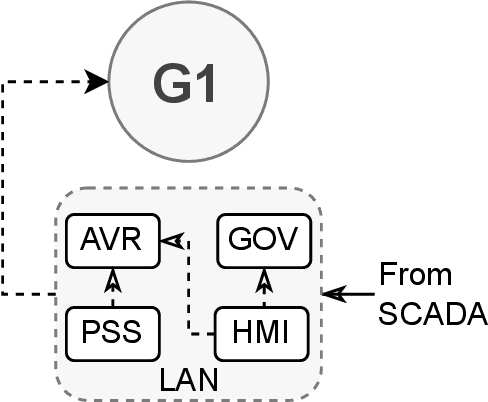 Figure 1 for Reinforcement Learning for Supply Chain Attacks Against Frequency and Voltage Control