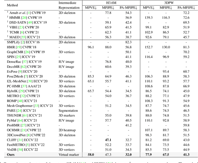 Figure 4 for 3D Human Mesh Estimation from Virtual Markers