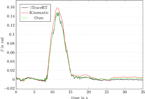 Figure 2 for A Robust Hybrid Observer for Side-slip Angle Estimation