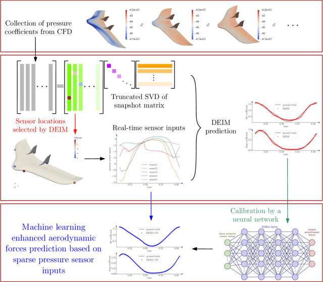 Figure 3 for Machine learning enhanced real-time aerodynamic forces prediction based on sparse pressure sensor inputs