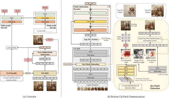 Figure 3 for BUS:Efficient and Effective Vision-language Pre-training with Bottom-Up Patch Summarization