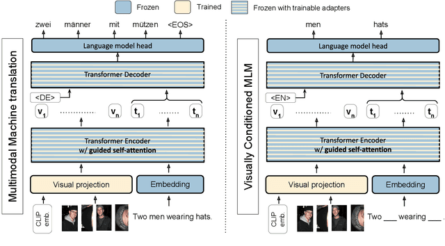 Figure 3 for Tackling Ambiguity with Images: Improved Multimodal Machine Translation and Contrastive Evaluation