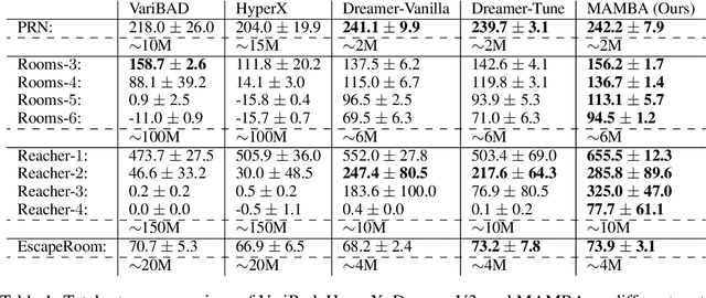 Figure 2 for MAMBA: an Effective World Model Approach for Meta-Reinforcement Learning