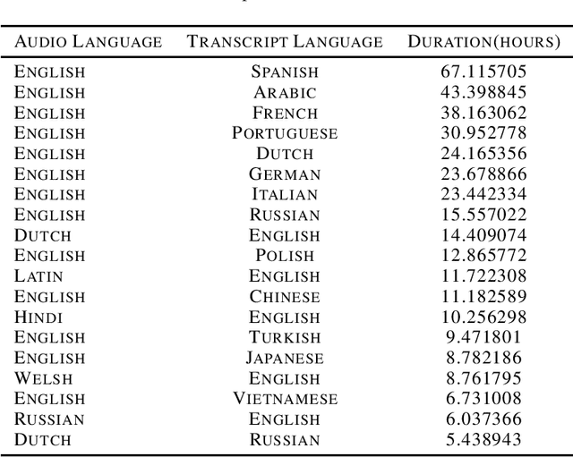 Figure 2 for Speech Wikimedia: A 77 Language Multilingual Speech Dataset