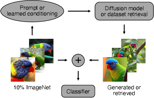 Figure 3 for A data augmentation perspective on diffusion models and retrieval