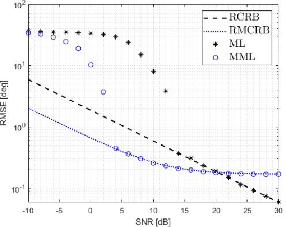 Figure 2 for MCRB on DOA Estimation for Automotive MIMO Radar in the Presence of Multipath
