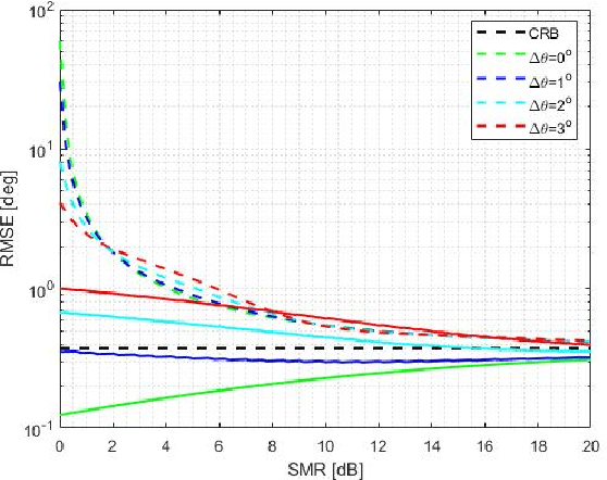 Figure 4 for MCRB on DOA Estimation for Automotive MIMO Radar in the Presence of Multipath