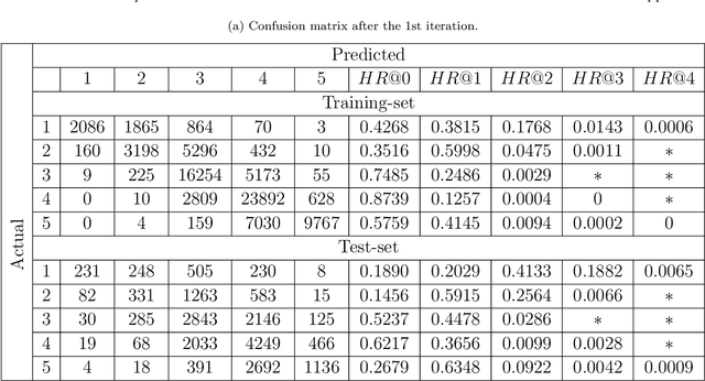 Figure 4 for Data augmentation for recommender system: A semi-supervised approach using maximum margin matrix factorization