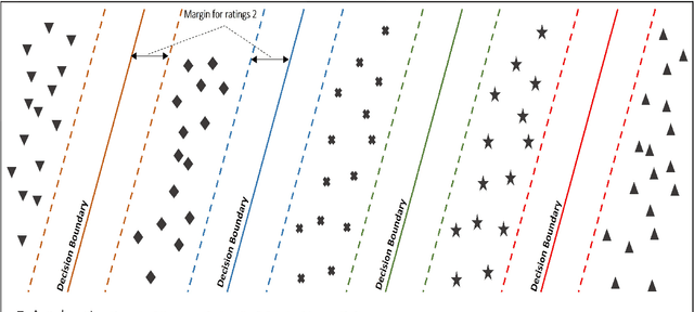 Figure 1 for Data augmentation for recommender system: A semi-supervised approach using maximum margin matrix factorization