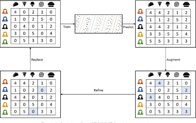 Figure 3 for Data augmentation for recommender system: A semi-supervised approach using maximum margin matrix factorization