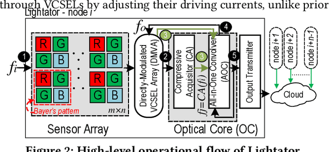 Figure 3 for Lightator: An Optical Near-Sensor Accelerator with Compressive Acquisition Enabling Versatile Image Processing