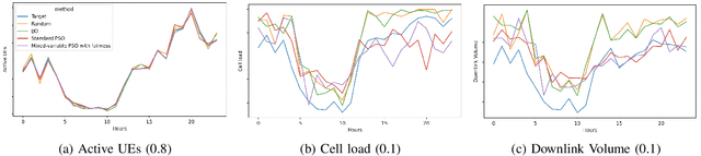 Figure 3 for Mixed-Variable PSO with Fairness on Multi-Objective Field Data Replication in Wireless Networks