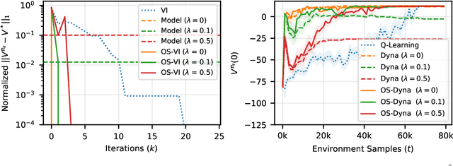 Figure 3 for Operator Splitting Value Iteration