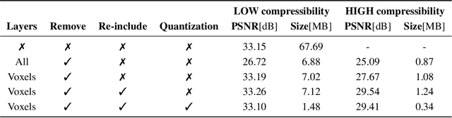 Figure 3 for Compressing Explicit Voxel Grid Representations: fast NeRFs become also small