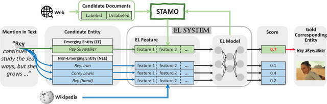 Figure 1 for Learning Entity Linking Features for Emerging Entities