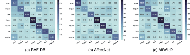 Figure 2 for Uncertain Facial Expression Recognition via Multi-task Assisted Correction