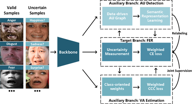 Figure 4 for Uncertain Facial Expression Recognition via Multi-task Assisted Correction