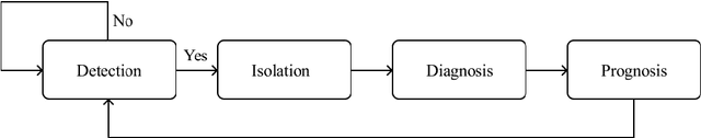 Figure 1 for Machine Learning Methods for Anomaly Detection in Nuclear Power Plant Power Transformers