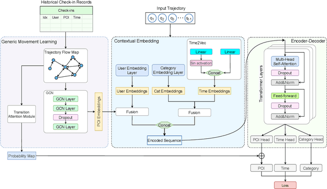 Figure 3 for GETNext: Trajectory Flow Map Enhanced Transformer for Next POI Recommendation