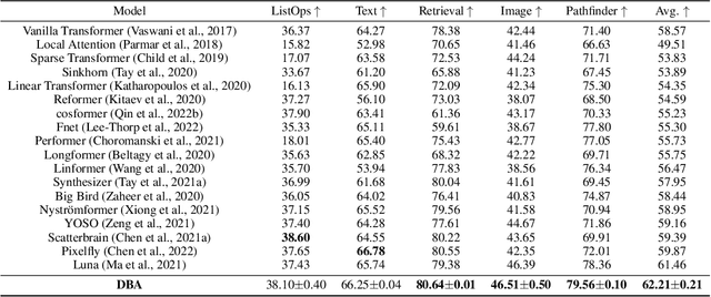 Figure 4 for DBA: Efficient Transformer with Dynamic Bilinear Low-Rank Attention