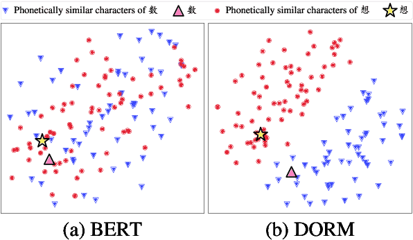 Figure 4 for Disentangled Phonetic Representation for Chinese Spelling Correction