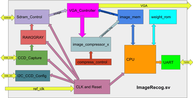 Figure 2 for FPGA Implementation of Convolutional Neural Network for Real-Time Handwriting Recognition