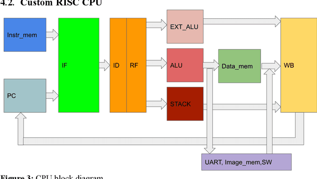 Figure 3 for FPGA Implementation of Convolutional Neural Network for Real-Time Handwriting Recognition