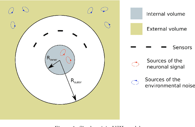 Figure 2 for A Minimum Assumption Approach to MEG Sensor Array Design